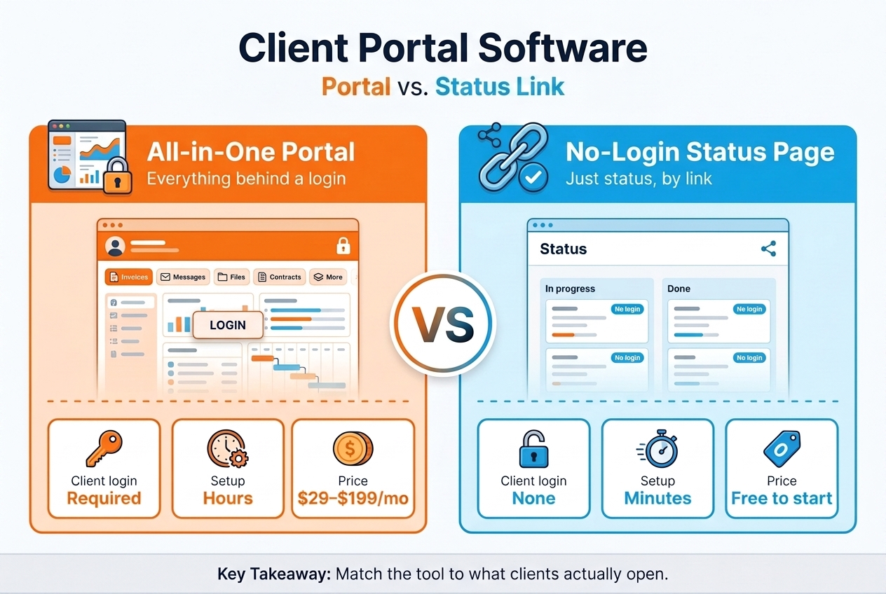 Client Portal Software in 2026: When You Need One (and When a Status Link Is Enough)